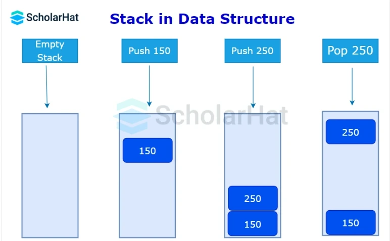 Stack in Data Structures